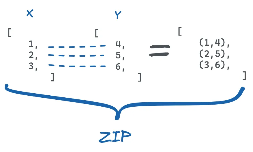 How Zip works